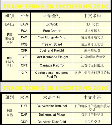 FOB发货人要承担哪些费用？详尽解析国际船舶运输中的成本责任